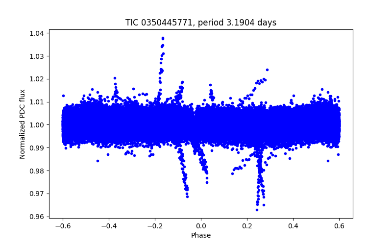 Phase plot