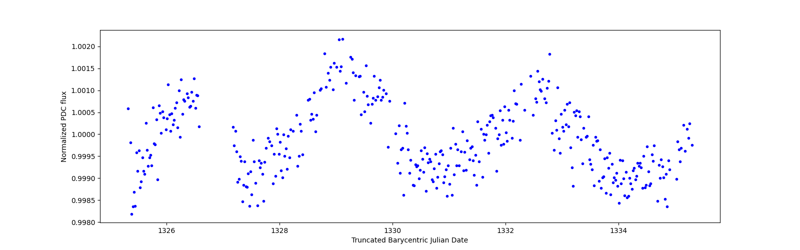Zoomed-in timeseries plot