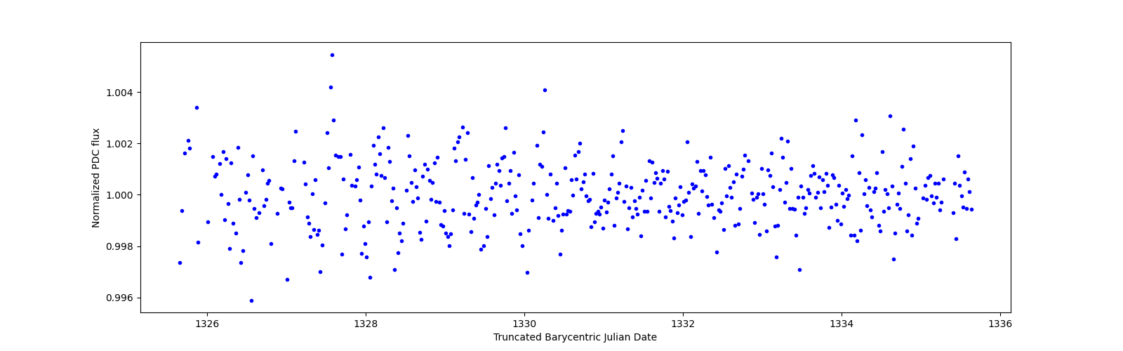 Zoomed-in timeseries plot