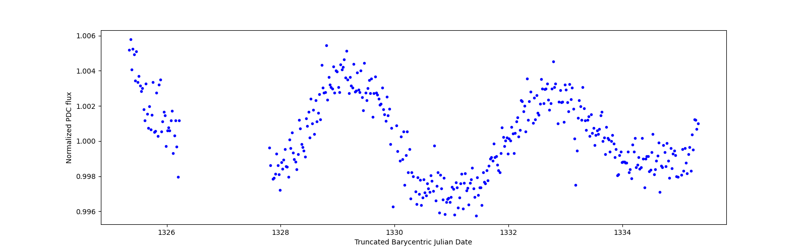 Zoomed-in timeseries plot
