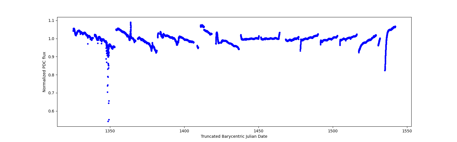 Timeseries plot