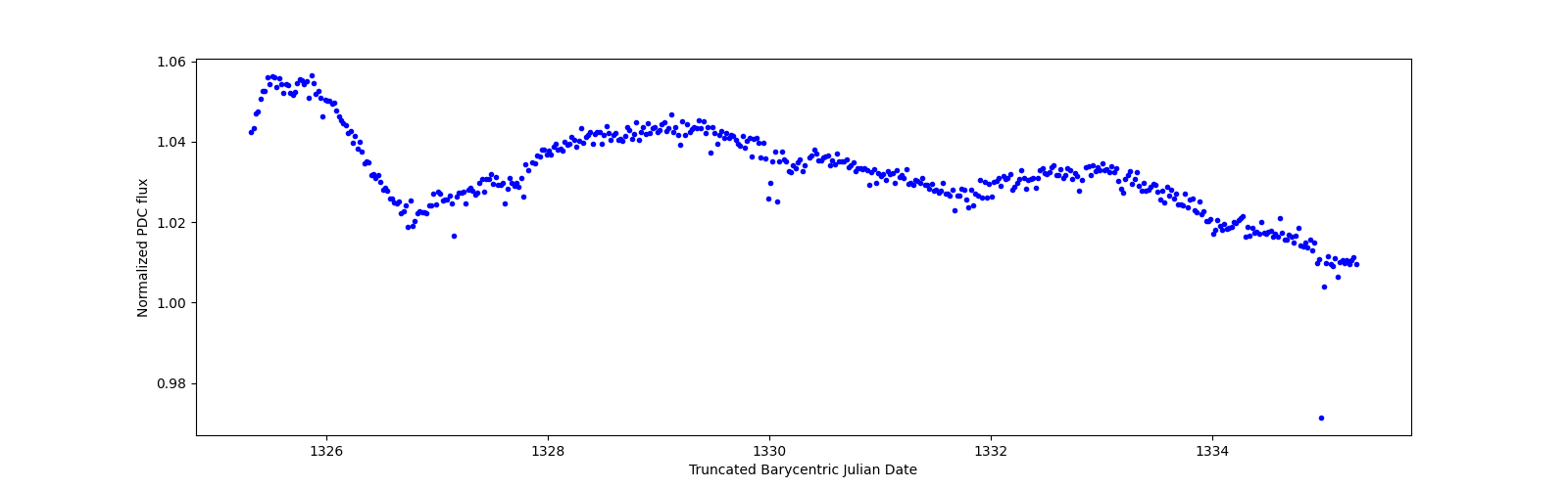 Zoomed-in timeseries plot