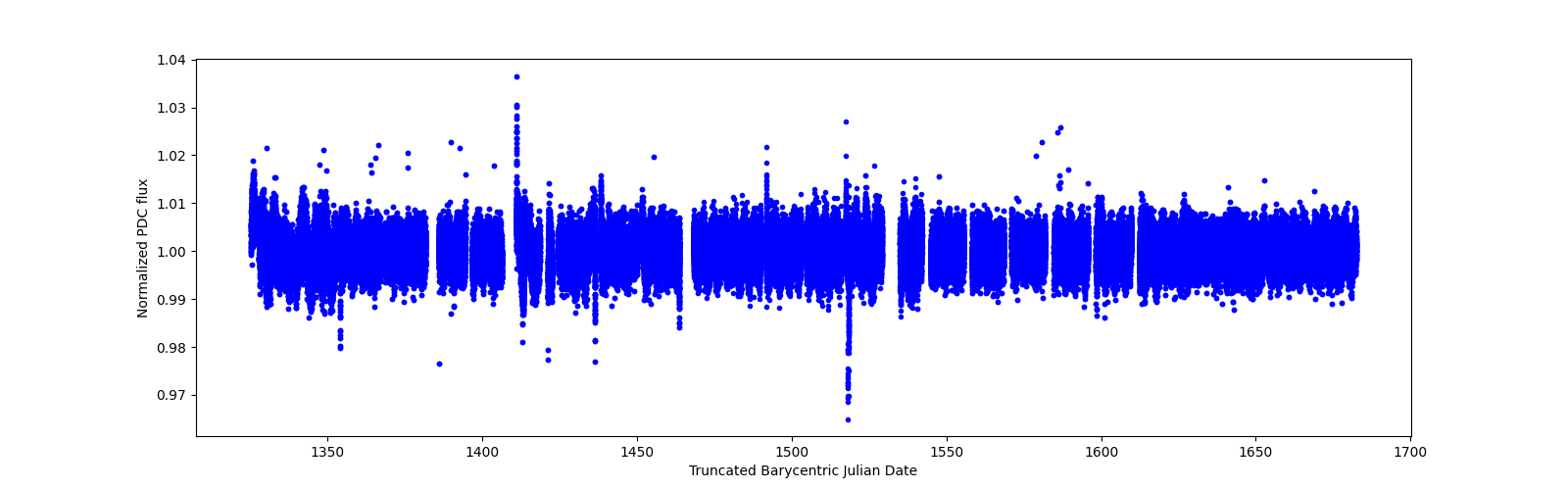 Timeseries plot