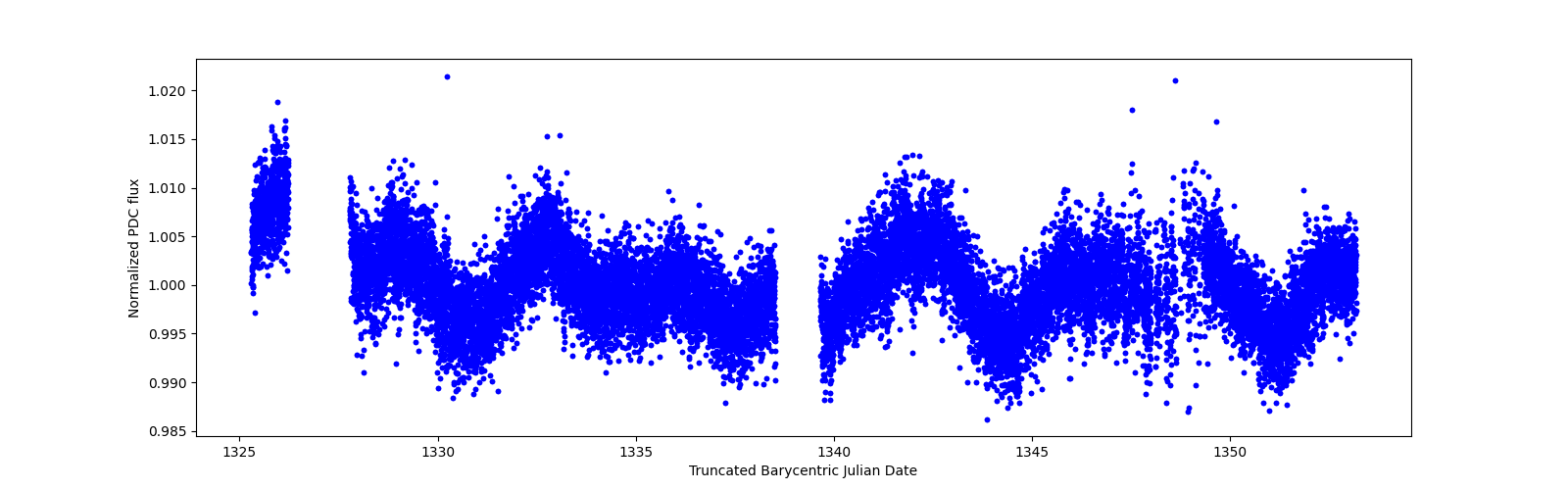 Zoomed-in timeseries plot