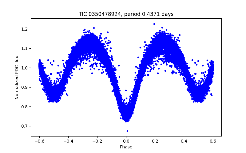 Phase plot