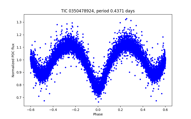 Phase plot