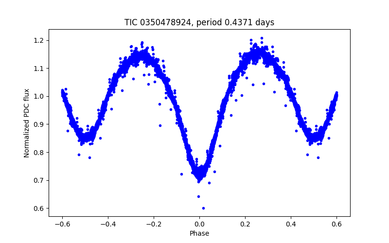 Phase plot