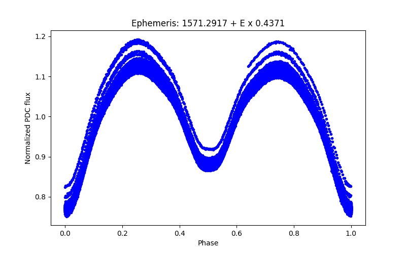 Phase plot