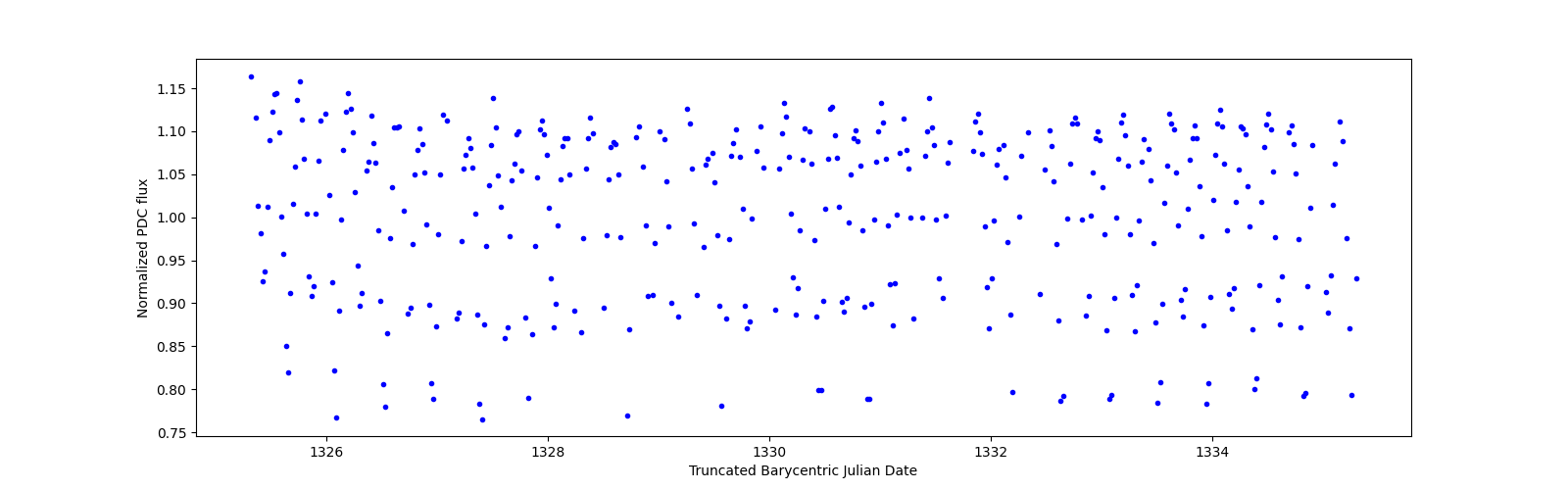 Zoomed-in timeseries plot