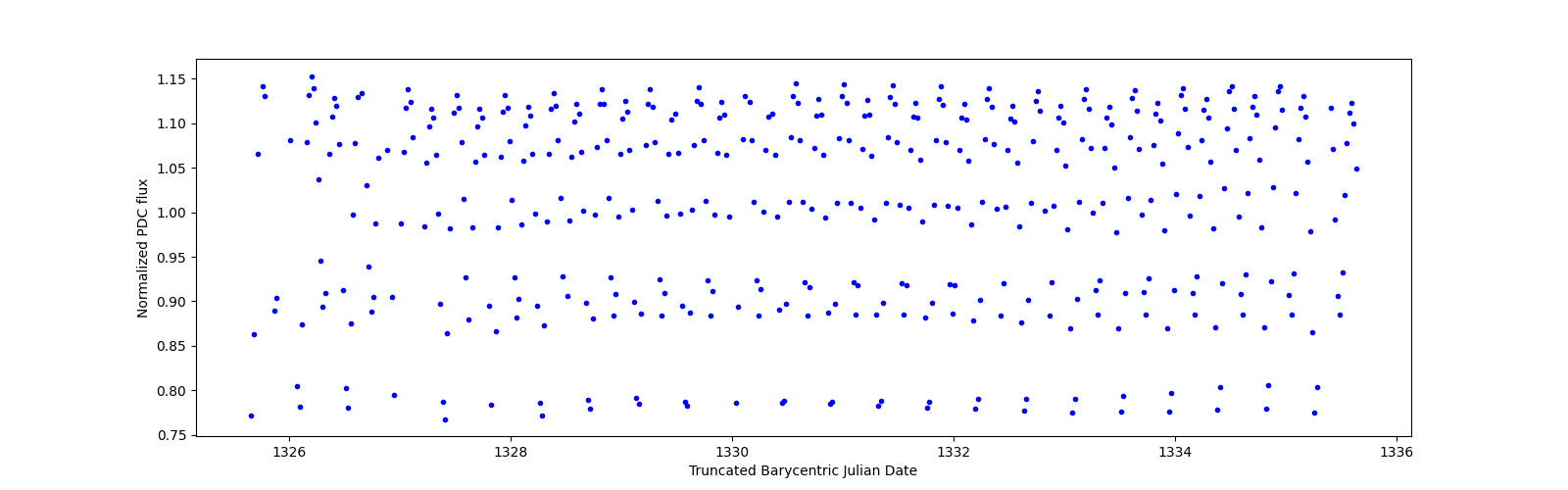 Zoomed-in timeseries plot