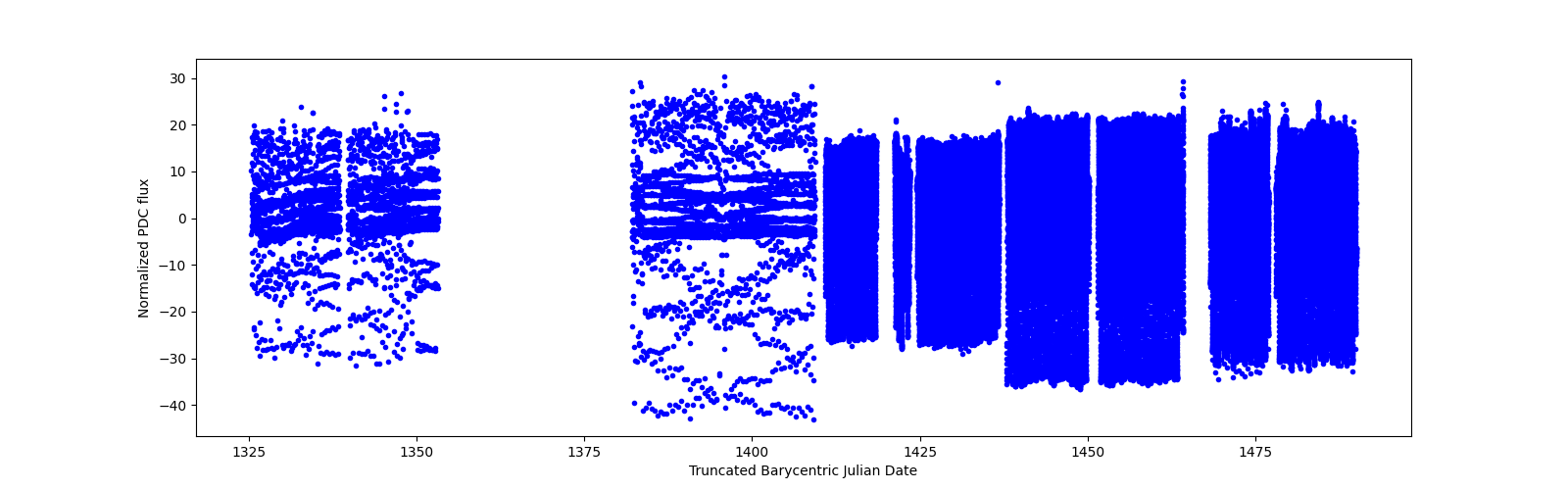 Timeseries plot