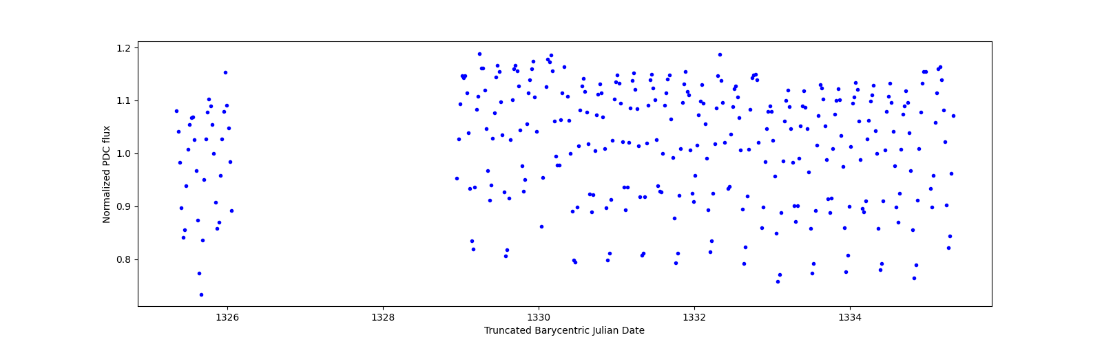 Zoomed-in timeseries plot