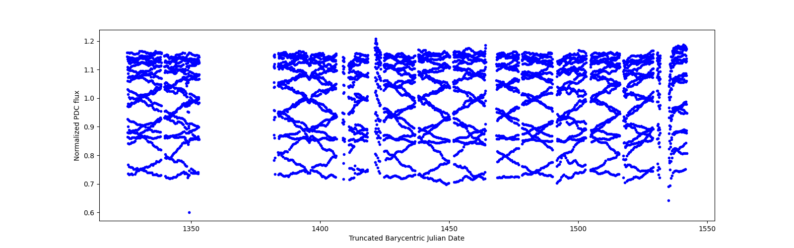Timeseries plot