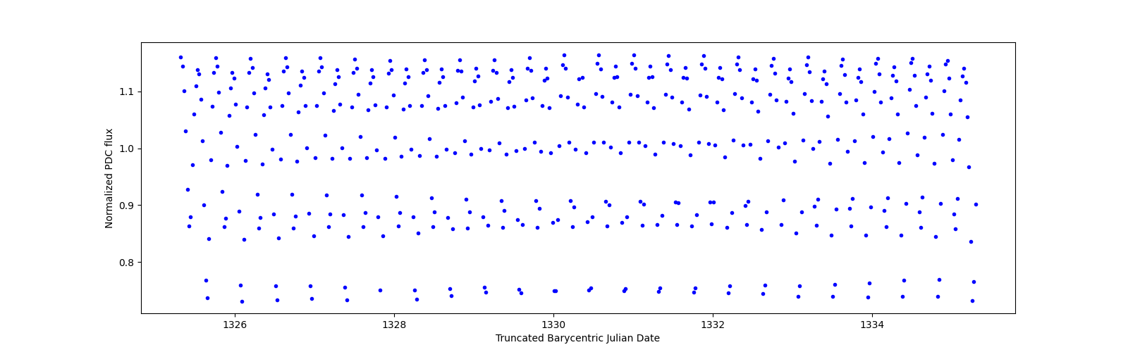 Zoomed-in timeseries plot