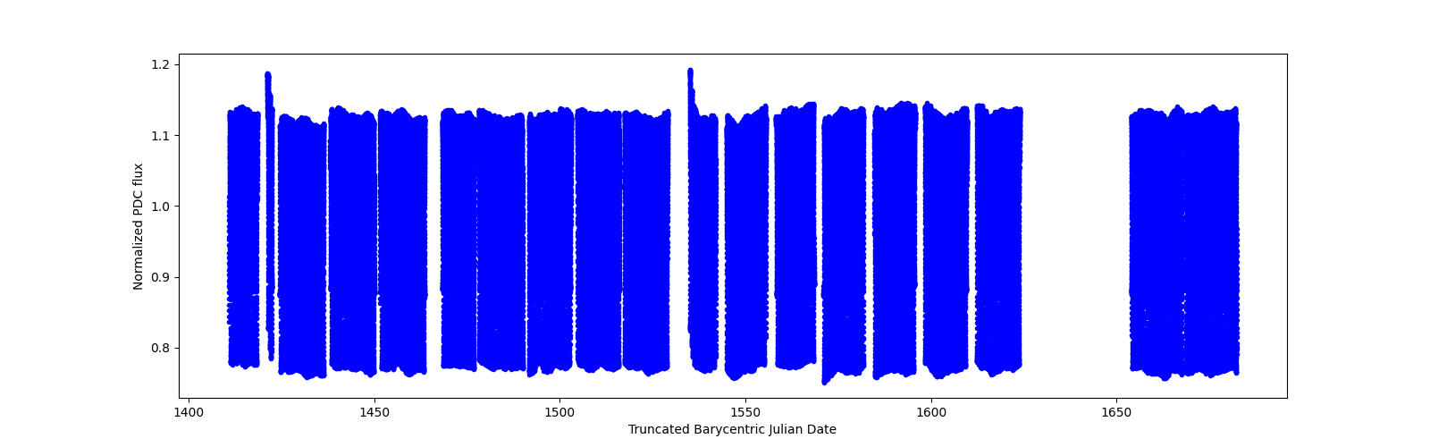 Timeseries plot