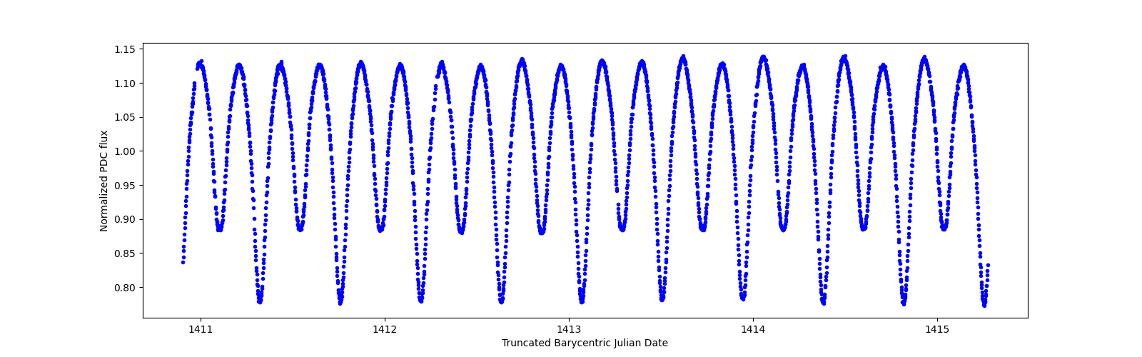 Zoomed-in timeseries plot