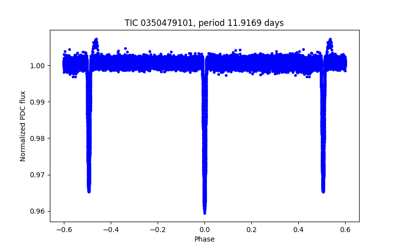 Phase plot