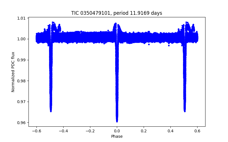 Phase plot