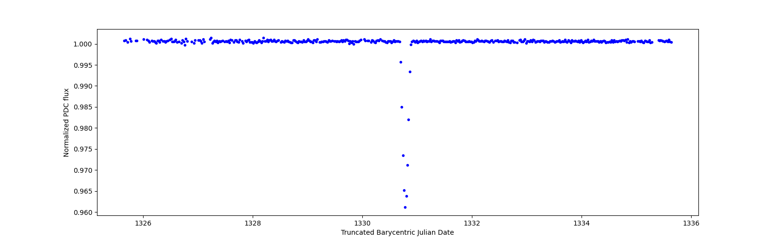 Zoomed-in timeseries plot
