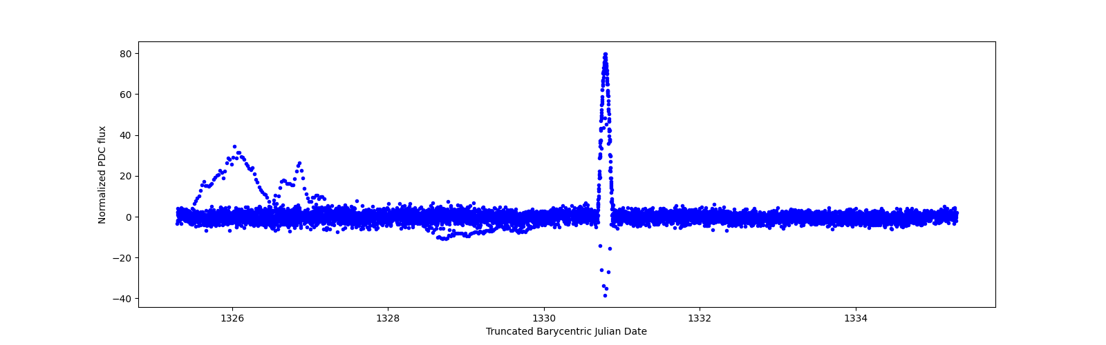 Zoomed-in timeseries plot
