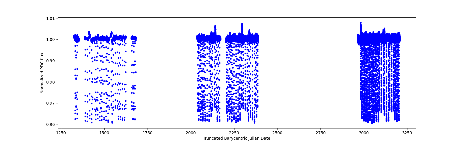 Timeseries plot