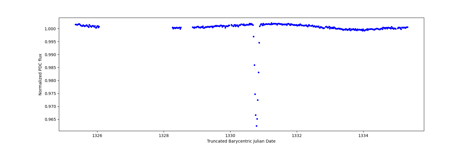 Zoomed-in timeseries plot