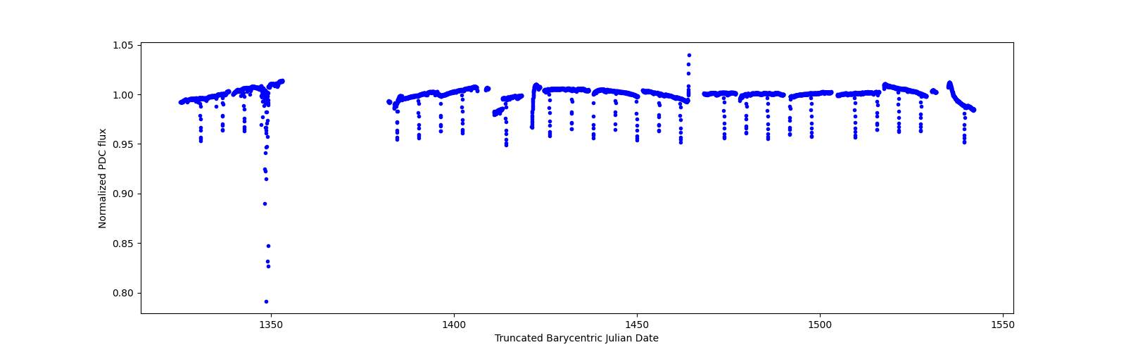Timeseries plot