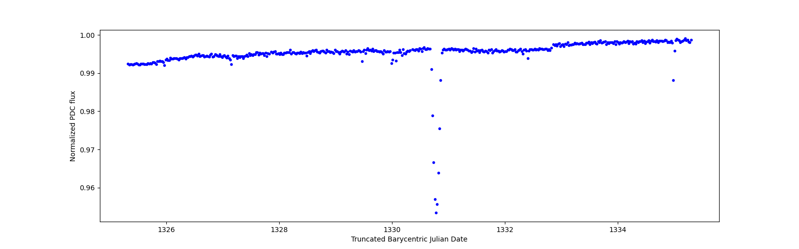 Zoomed-in timeseries plot