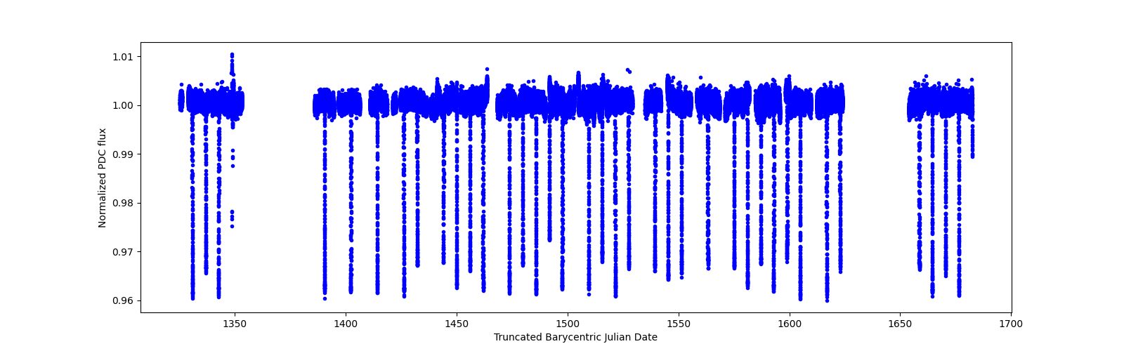 Timeseries plot