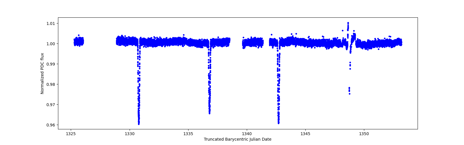 Zoomed-in timeseries plot