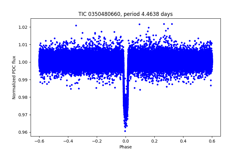 Phase plot
