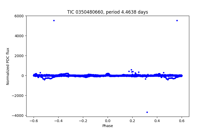 Phase plot