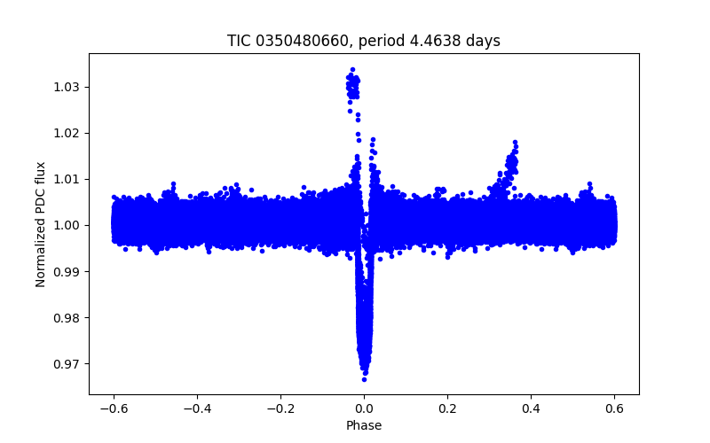 Phase plot