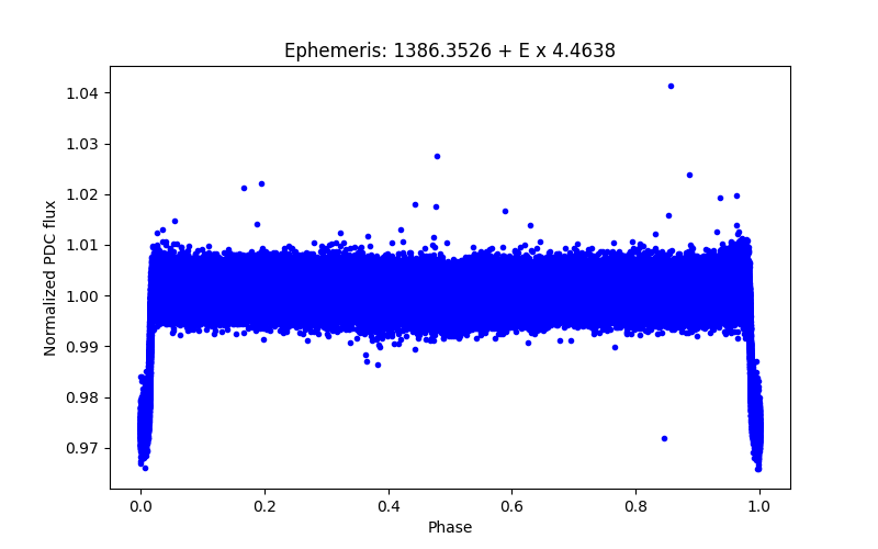 Phase plot