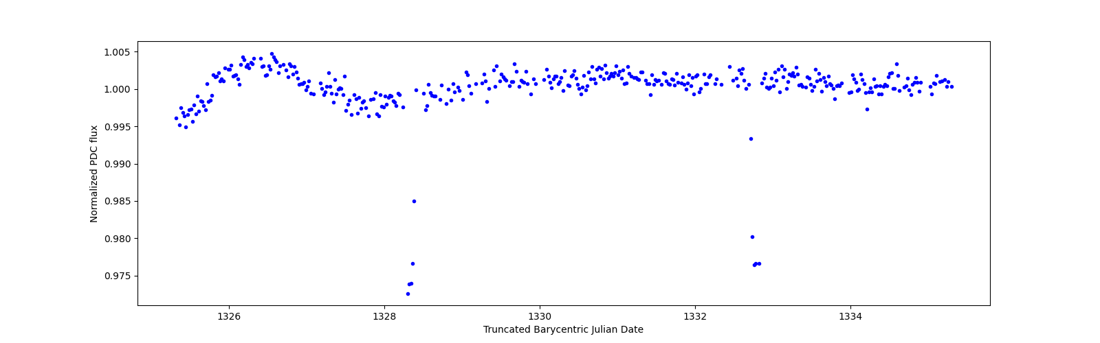 Zoomed-in timeseries plot
