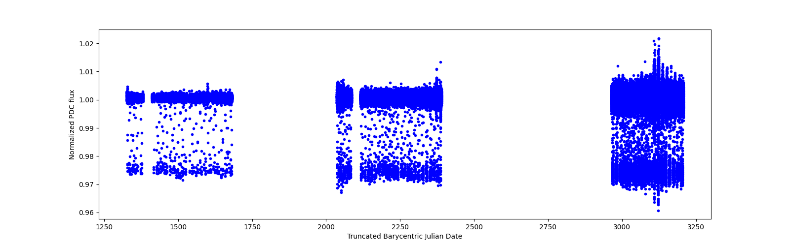 Timeseries plot