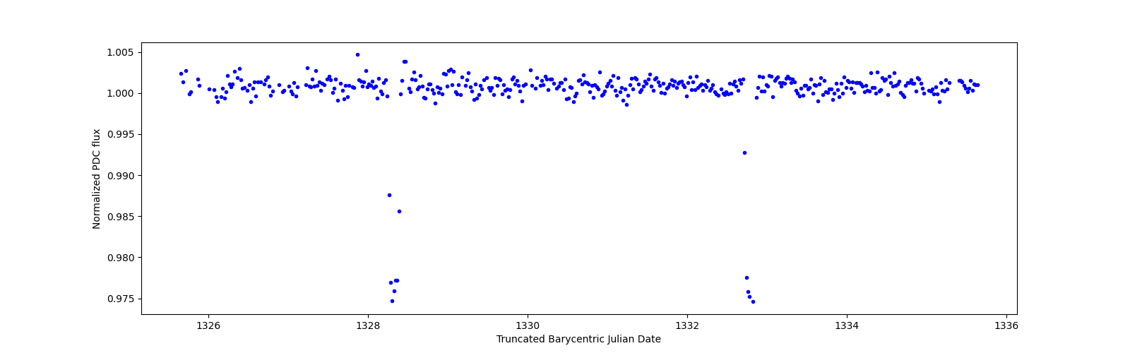 Zoomed-in timeseries plot