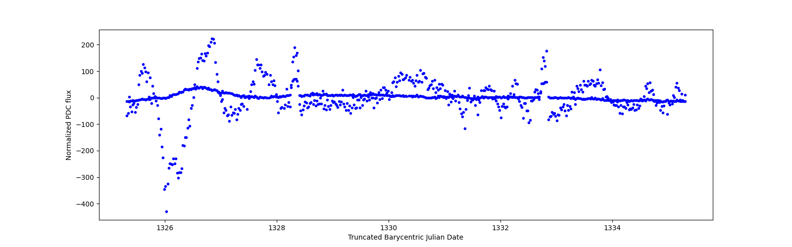 Zoomed-in timeseries plot