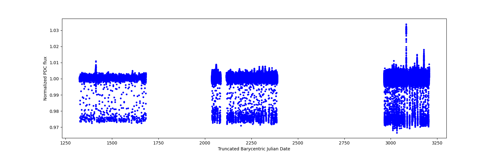 Timeseries plot