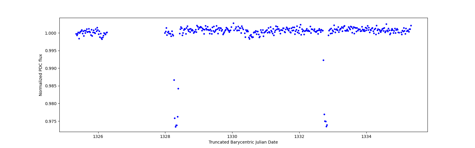 Zoomed-in timeseries plot