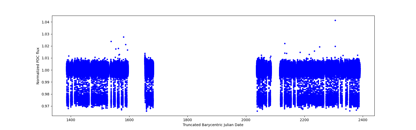 Timeseries plot