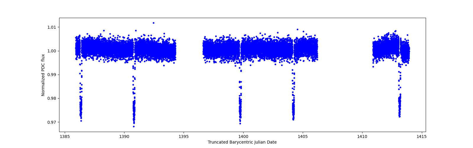 Zoomed-in timeseries plot