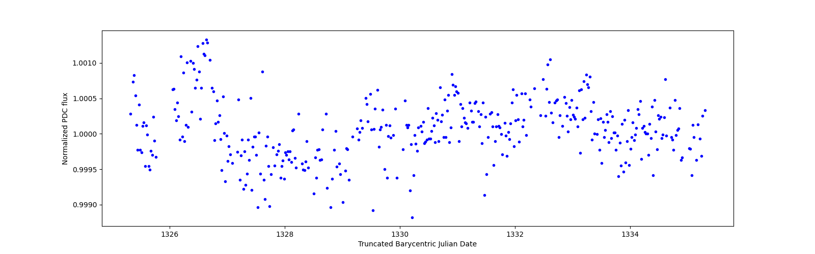 Zoomed-in timeseries plot