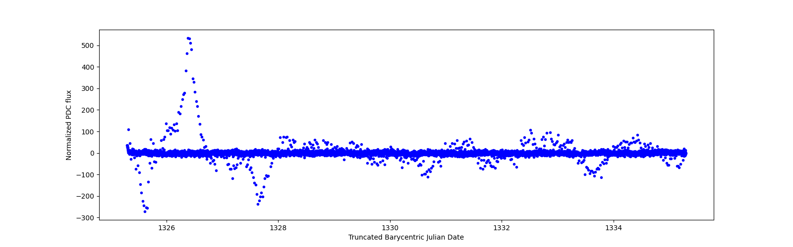 Zoomed-in timeseries plot