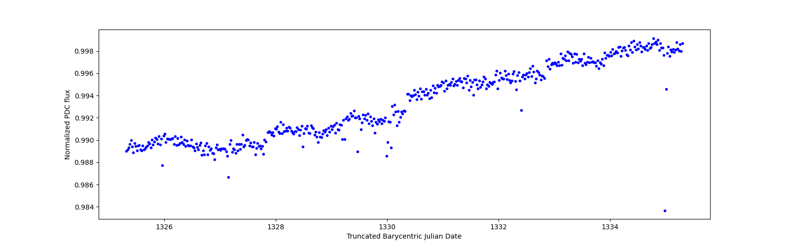Zoomed-in timeseries plot