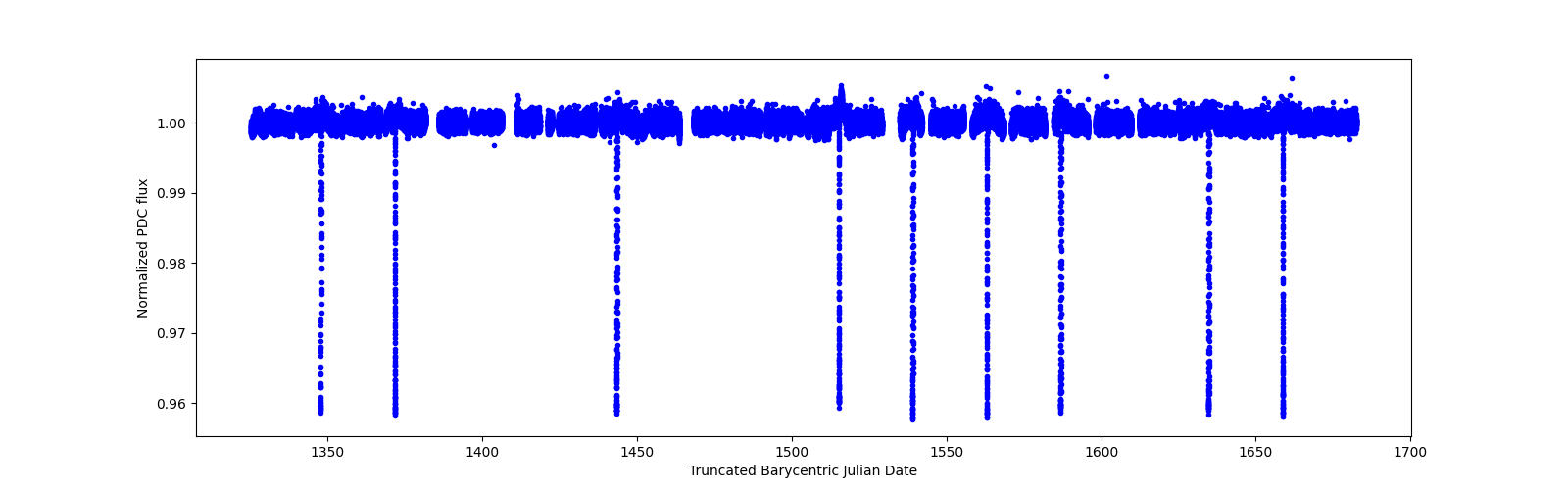 Timeseries plot