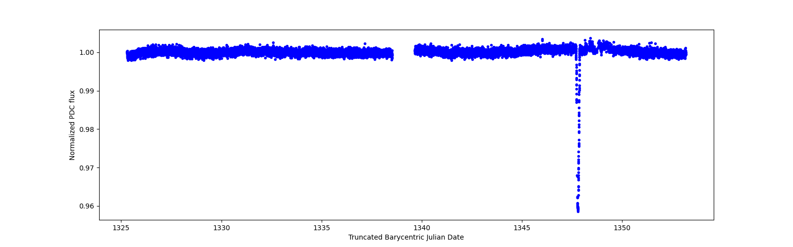 Zoomed-in timeseries plot