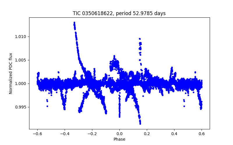 Phase plot