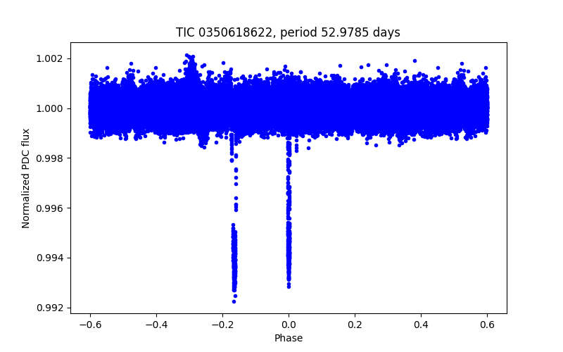 Phase plot