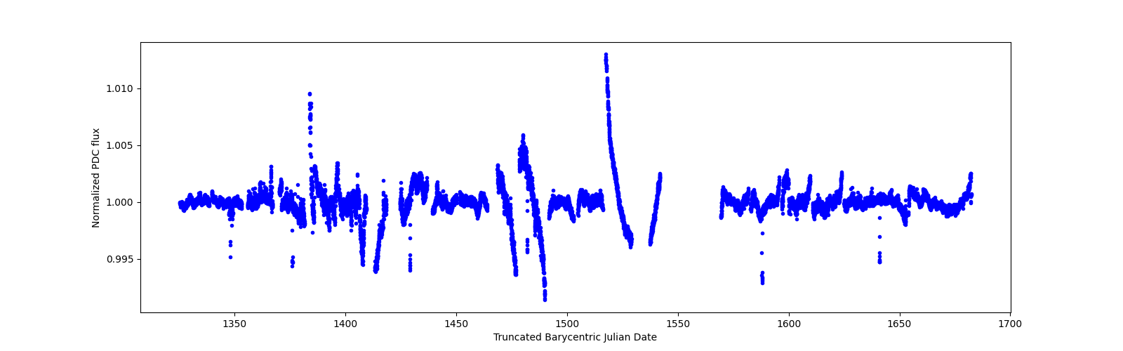 Timeseries plot